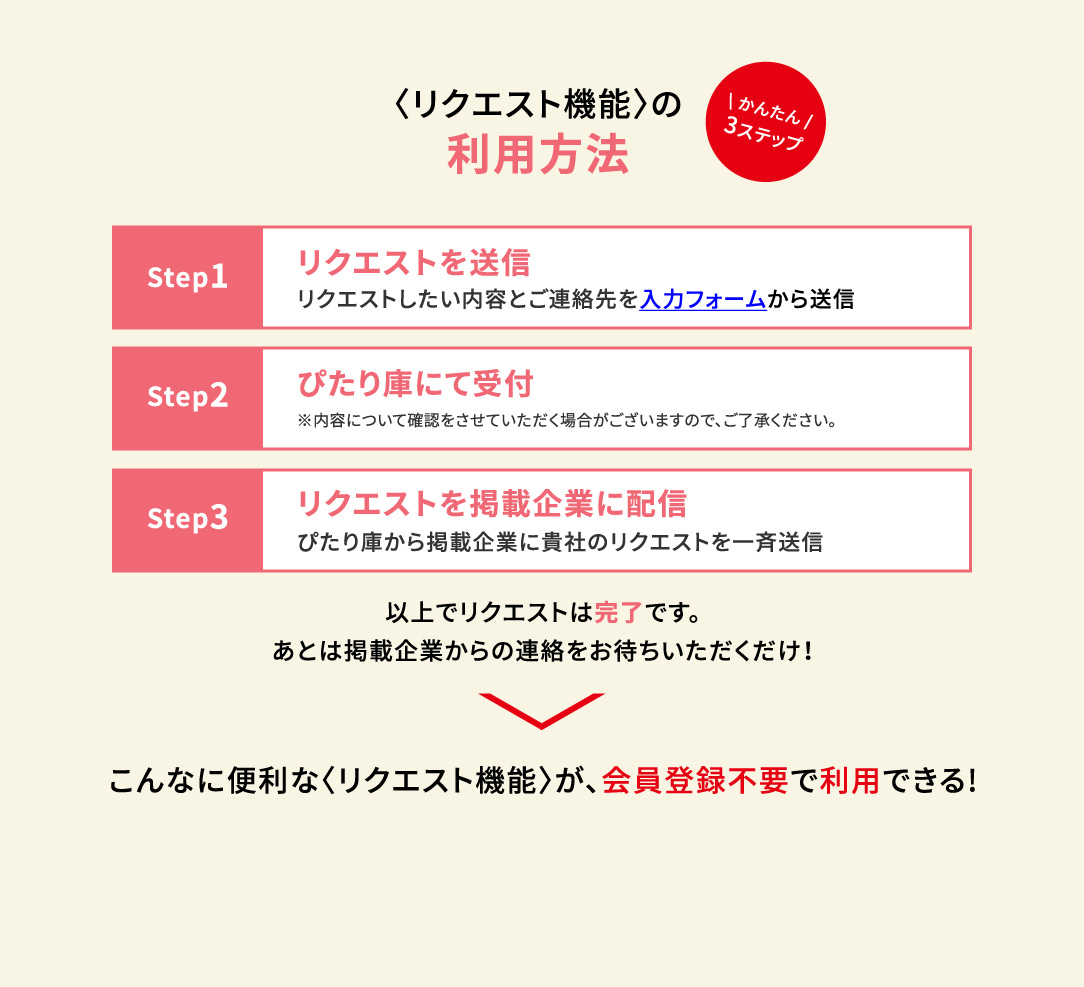 <リクエスト機能>の利用方法 かんたん3ステップ Step1.リクエストを送信 リクエストしたい内容とご連絡先を入力フォームから送信 Step2.ぴたり庫にて受付 ※内容について確認をさせていただく場合がございますので、ご了承ください。 Step3.リクエストを掲載企業に配信 ぴたり庫から掲載企業に貴社のリクエストを一斉送信 以上でリクエストは完了です。あとは掲載企業からの連絡をお待ちいただくだけ！ こんなに便利な<リクエスト機能>が、会員登録不要で利用できる!