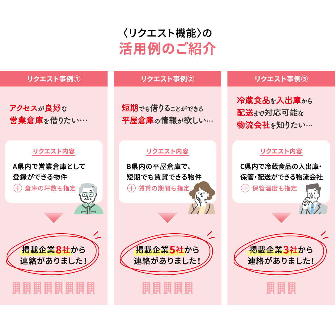 <リクエスト機能>の活用例のご紹介 リクエスト事例① アクセスが良好な営業倉庫を借りたい… リクエスト内容 A県内で営業倉庫として登録ができる物件+倉庫の坪数も指定 掲載企業8社から連絡がありました！ リクエスト事例② 短期でも借りることができる平屋倉庫の情報が欲しい… リクエスト内容 B県内の平屋倉庫で、短期でも賃貸できる物件+賃貸の期間も指定 掲載企業5社から連絡がありました！ リクエスト事例③ 冷蔵食品を入出庫から配送まで対応可能な物流会社を知りたい… リクエスト内容 C県内で冷蔵食品の入出庫・保管・配送ができる物流会社+保管温度も指定 掲載企業3社から連絡がありました！