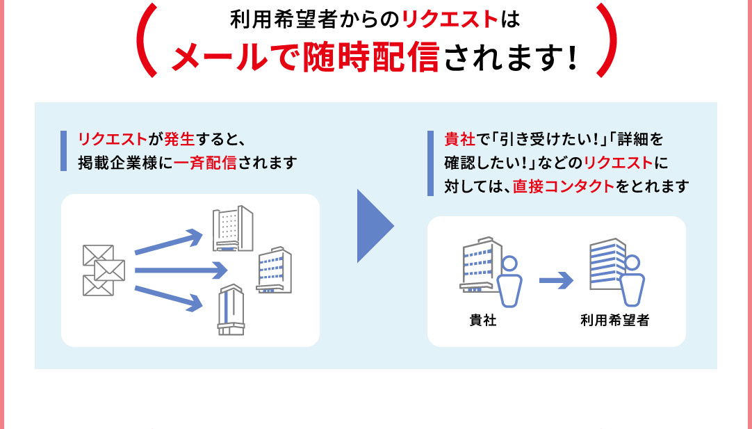 利用希望者からのリクエストはメールで随時配信されます！ リクエストが発生すると、掲載企業様に一斉配信されます 貴社で「引き受けたい！」「詳細を確認したい！」などのリクエストに対しては、直接コンタクトをとれます 貴社→利用希望者