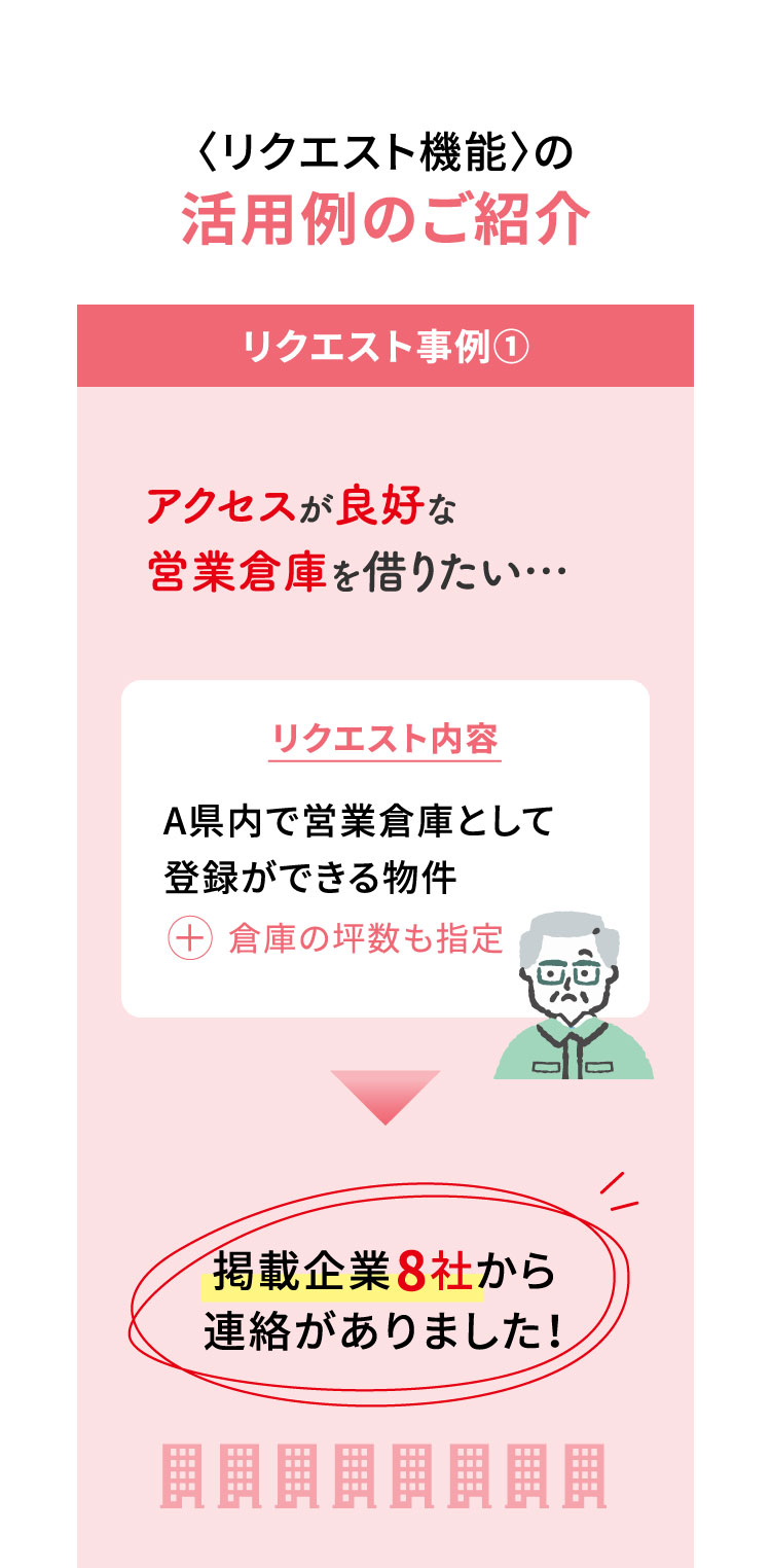<リクエスト機能>の活用例のご紹介 リクエスト事例① アクセスが良好な営業倉庫を借りたい… リクエスト内容 A県内で営業倉庫として登録ができる物件+倉庫の坪数も指定 掲載企業8社から連絡がありました！