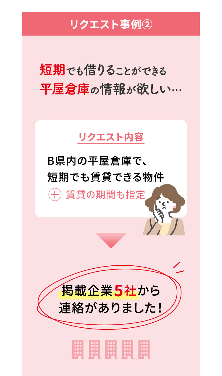 リクエスト事例② 短期でも借りることができる平屋倉庫の情報が欲しい… リクエスト内容 B県内の平屋倉庫で、短期でも賃貸できる物件+賃貸の期間も指定 掲載企業5社から連絡がありました！