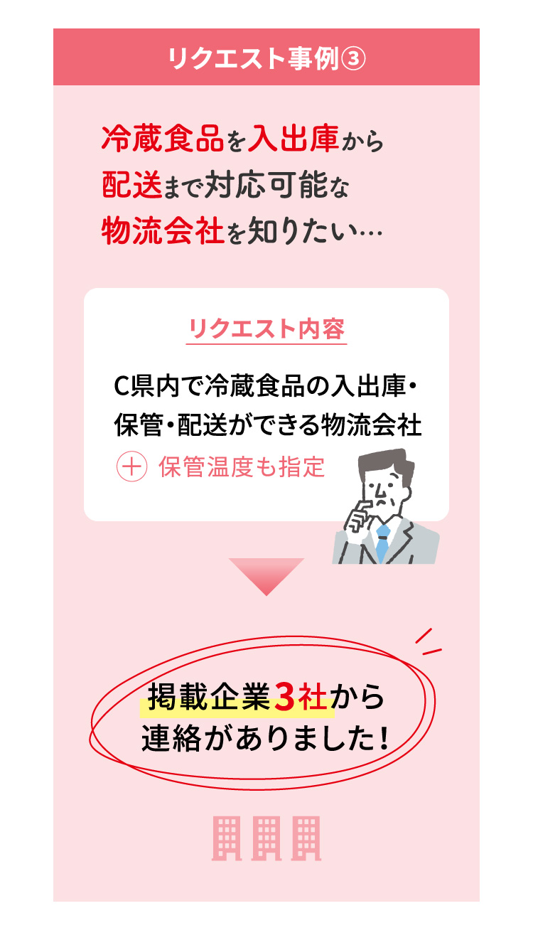 リクエスト事例③ 冷蔵食品を入出庫から配送まで対応可能な物流会社を知りたい… リクエスト内容 C県内で冷蔵食品の入出庫・保管・配送ができる物流会社+保管温度も指定 掲載企業3社から連絡がありました！
