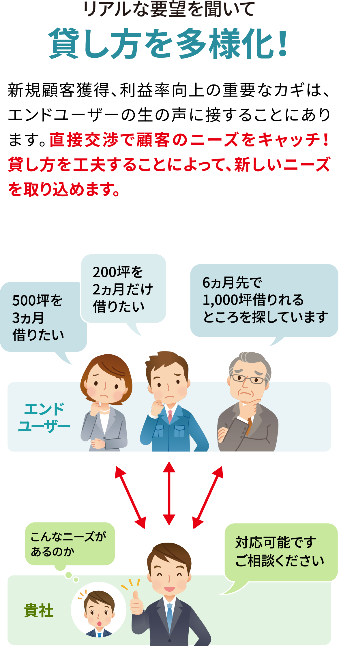 リアルな要望を聞いて貸し方を多様化！新規顧客獲得、利益率向上の重要なカギは、エンドユーザーの生の声に接することにあります。直接交渉で顧客のニーズをキャッチ！ 貸し方を工夫することによって、新しいニーズを取り込めます。