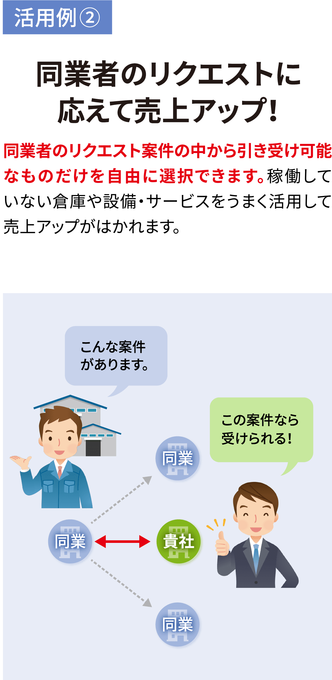 活用例② 同業者のリクエストに応えて売上アップ！ 同業者のリクエスト案件の中から引き受け可能なものだけを自由に選択できます。稼働していない倉庫や設備・サービスをうまく活用して売上アップがはかれます。